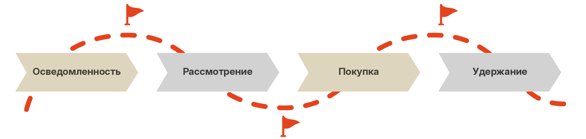 Customer journey map: Awareness, Consideration, Purchase, Retention