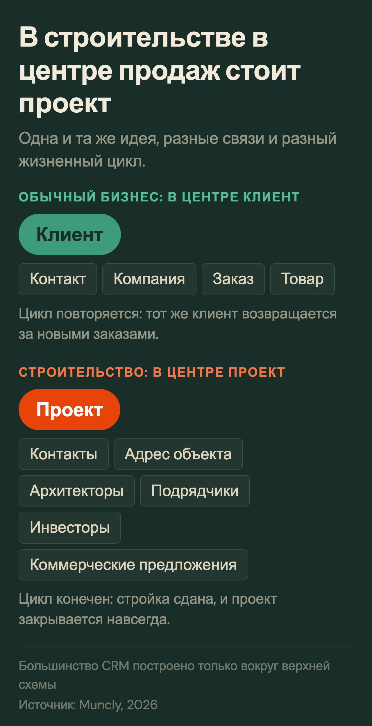 Проект в центре продаж строительной отрасли: клиентская и проектная модели CRM