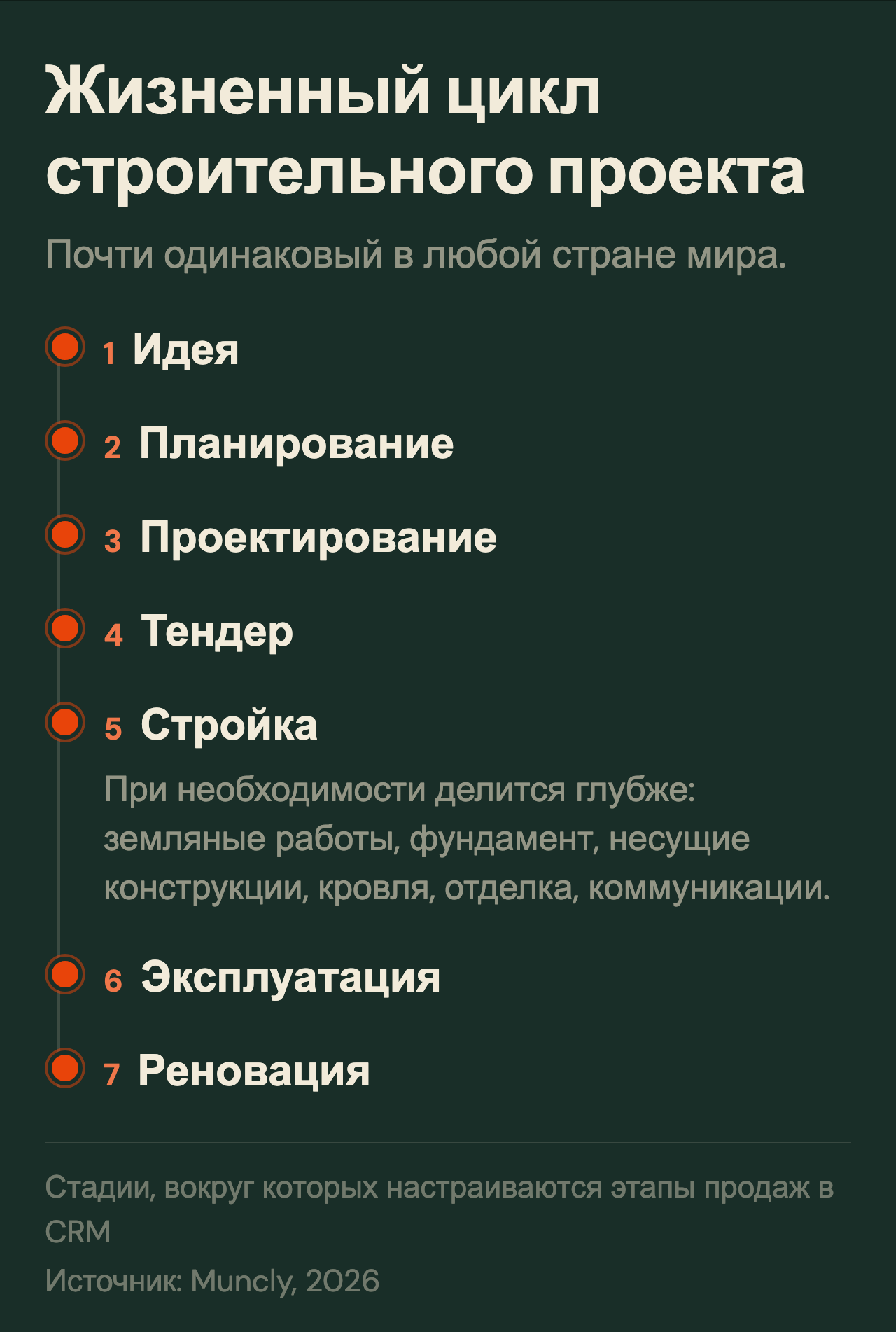 Жизненный цикл строительного проекта: семь стадий от идеи до реновации