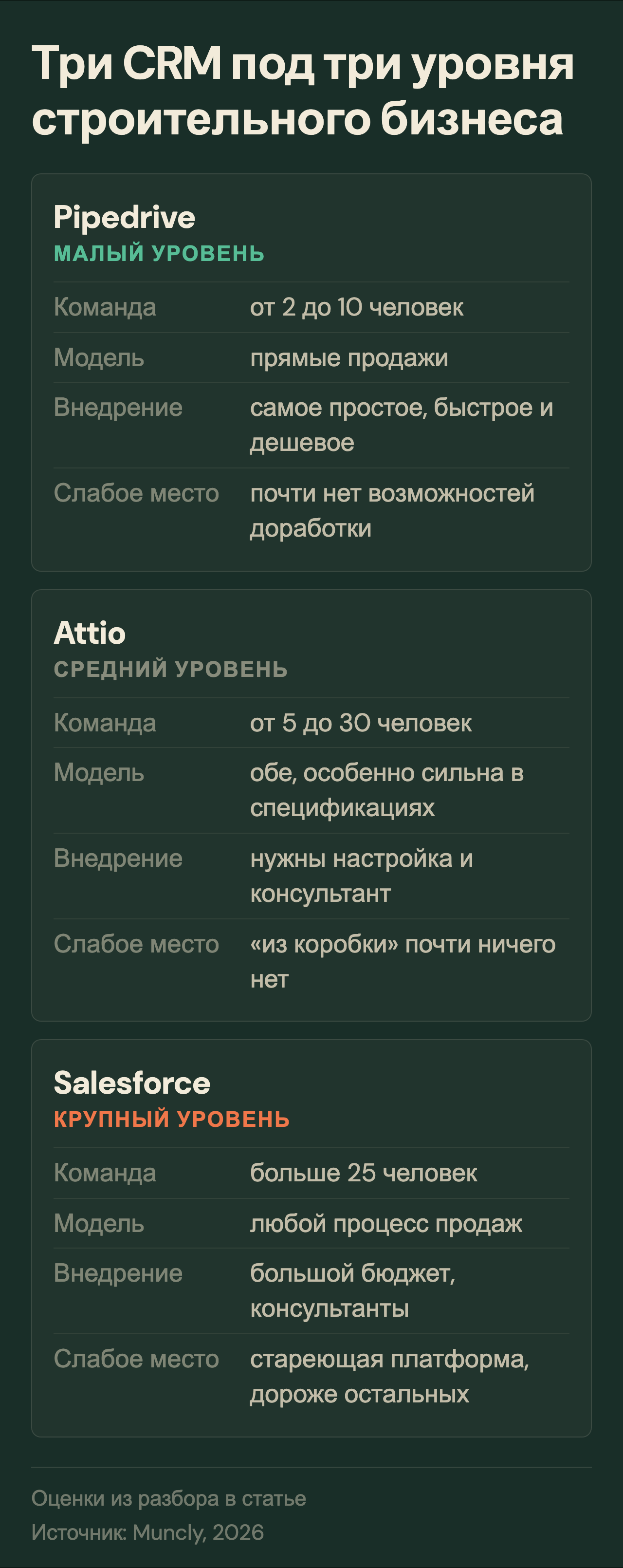Сравнение Pipedrive, Attio и Salesforce для строительных компаний